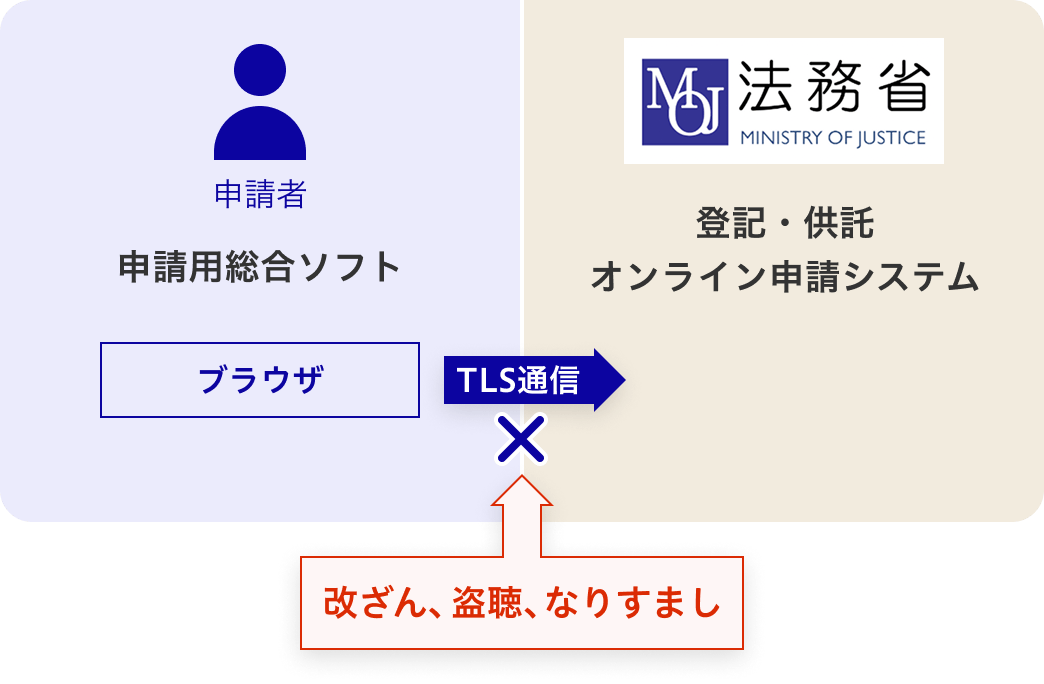 申請用総合ソフトを利用する場合、TLS通信を行うことでの改ざん、盗聴、なりすましが発生を防ぐイメージ図