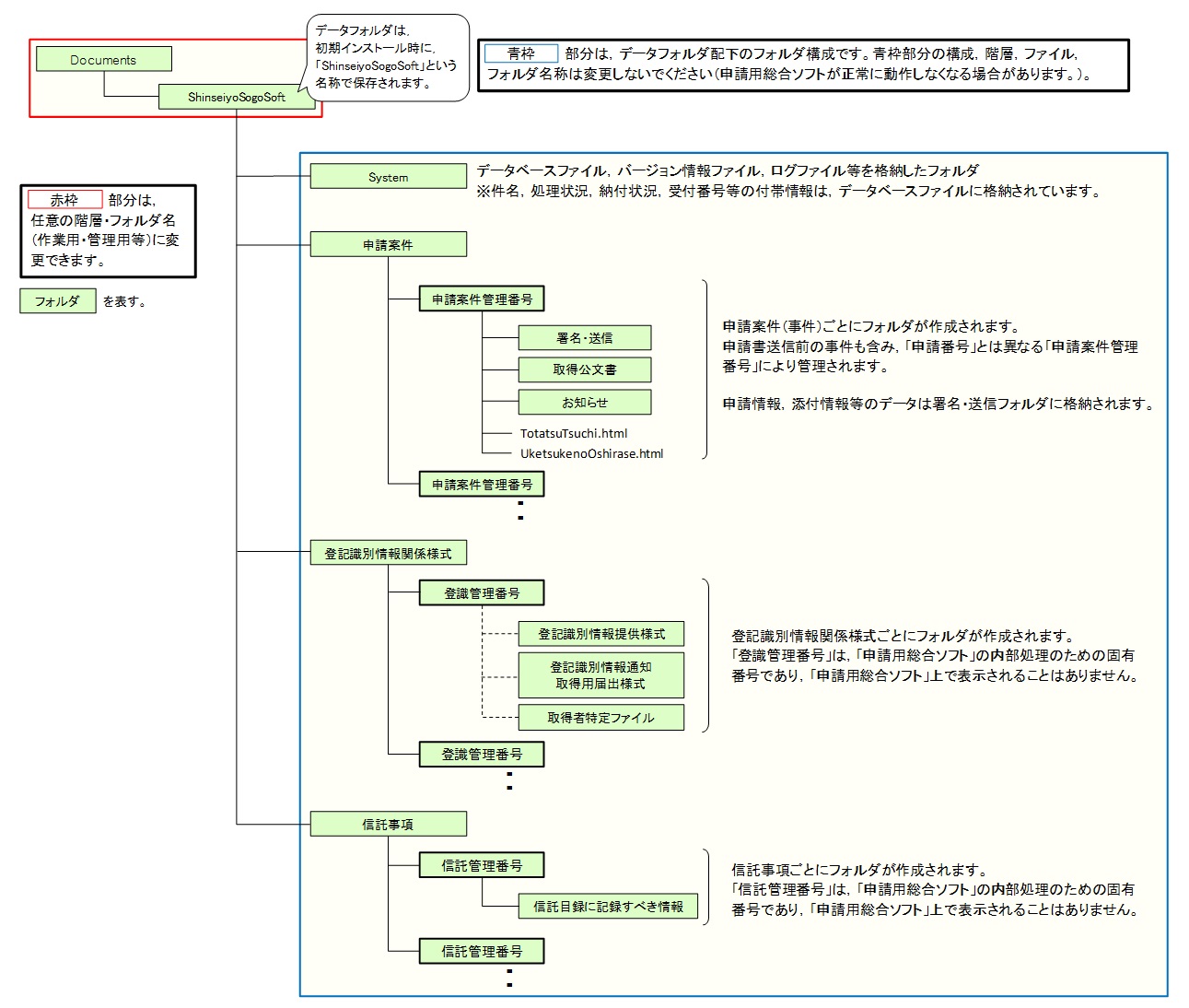 データフォルダの初期構成