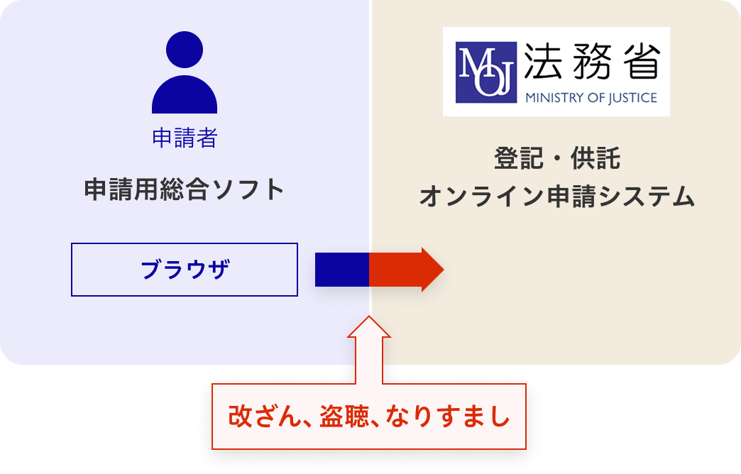申請用総合ソフトを利用する場合の改ざん、盗聴、なりすましが発生することのイメージ図
