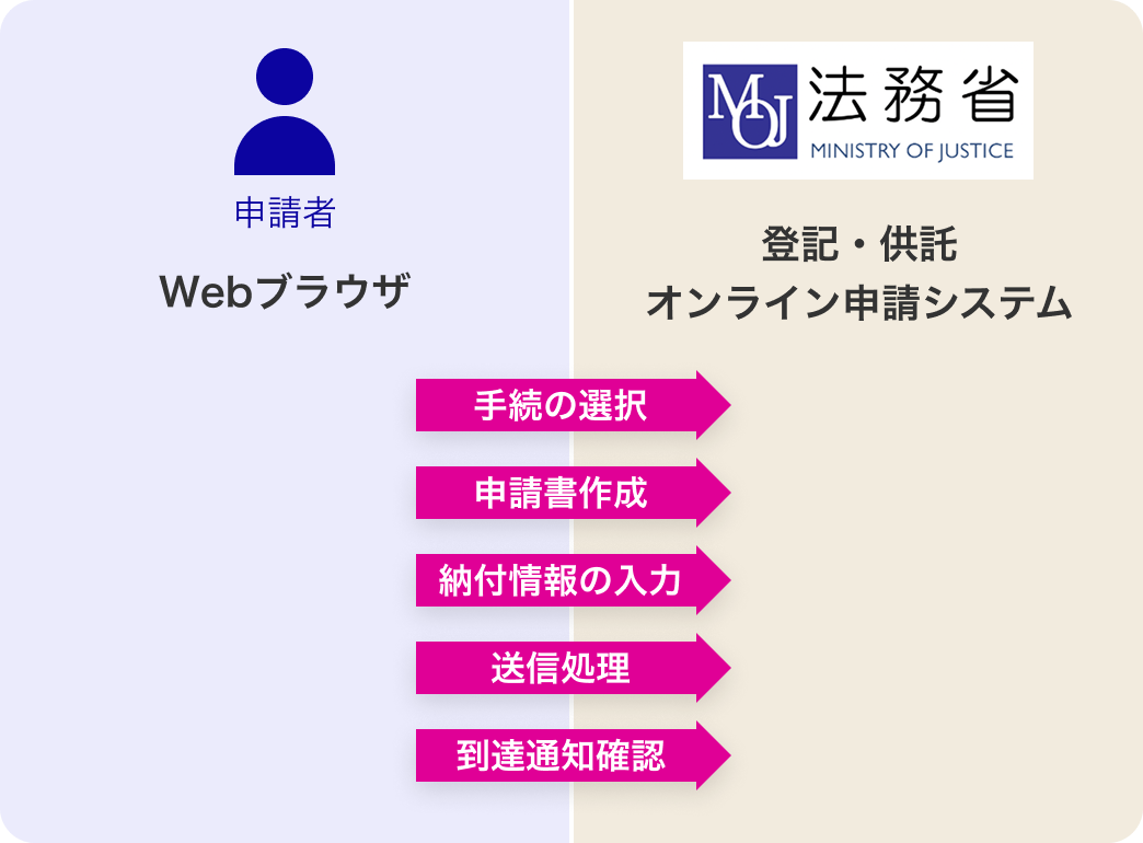 かんたん登記・供託申請による申請・請求方法の概要図