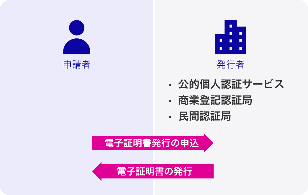 電子証明書の取得のイメージ
