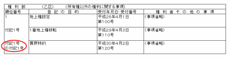 付記登記に対する付記登記の登記事項証明書のサンプル